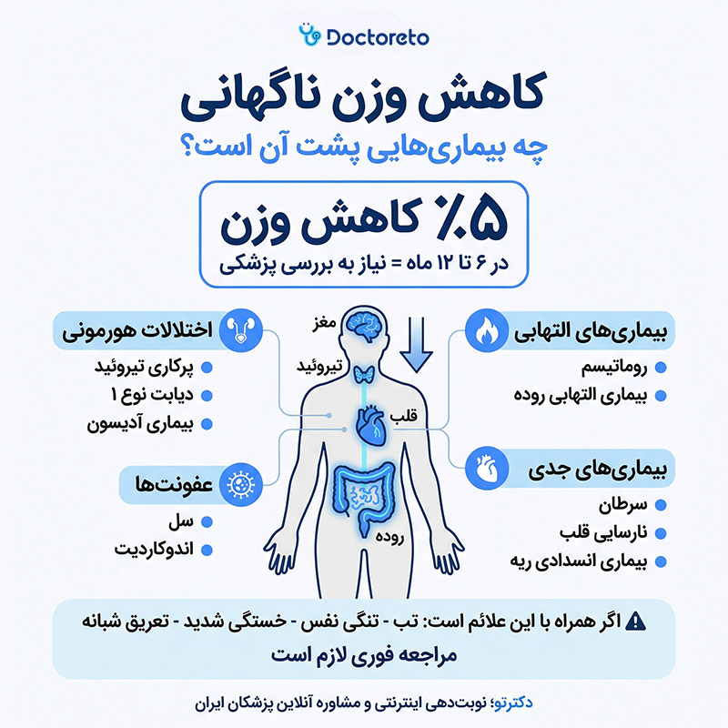 اینفوگرافیک کاهش وزن ناگهانی