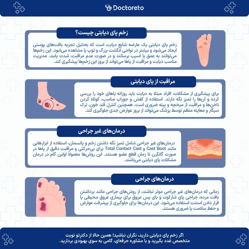 اینفوگرافی زخم پا در دیابت