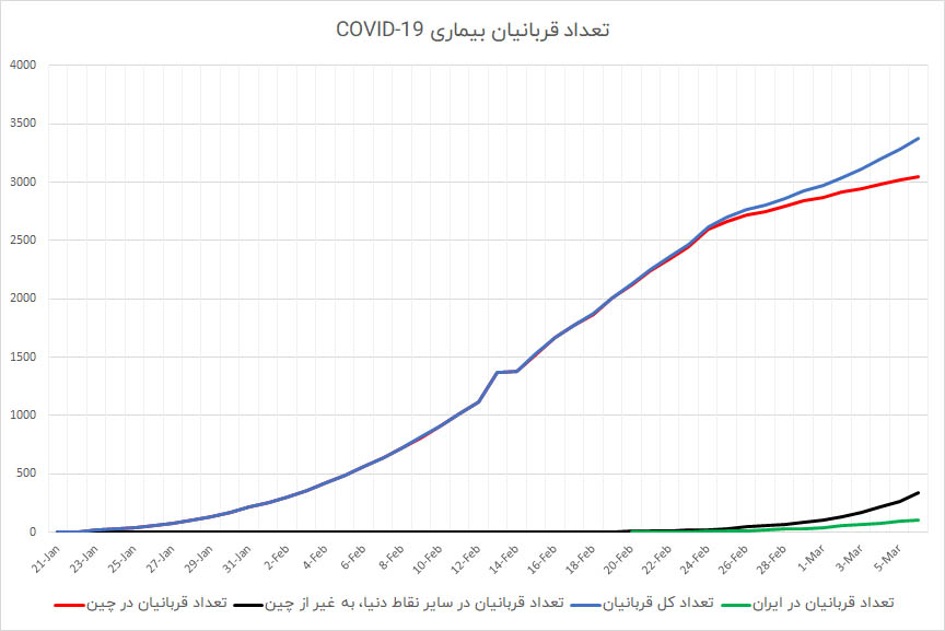 تعداد مرگ و میر ویروس کرونا در چین، ایران و جهان