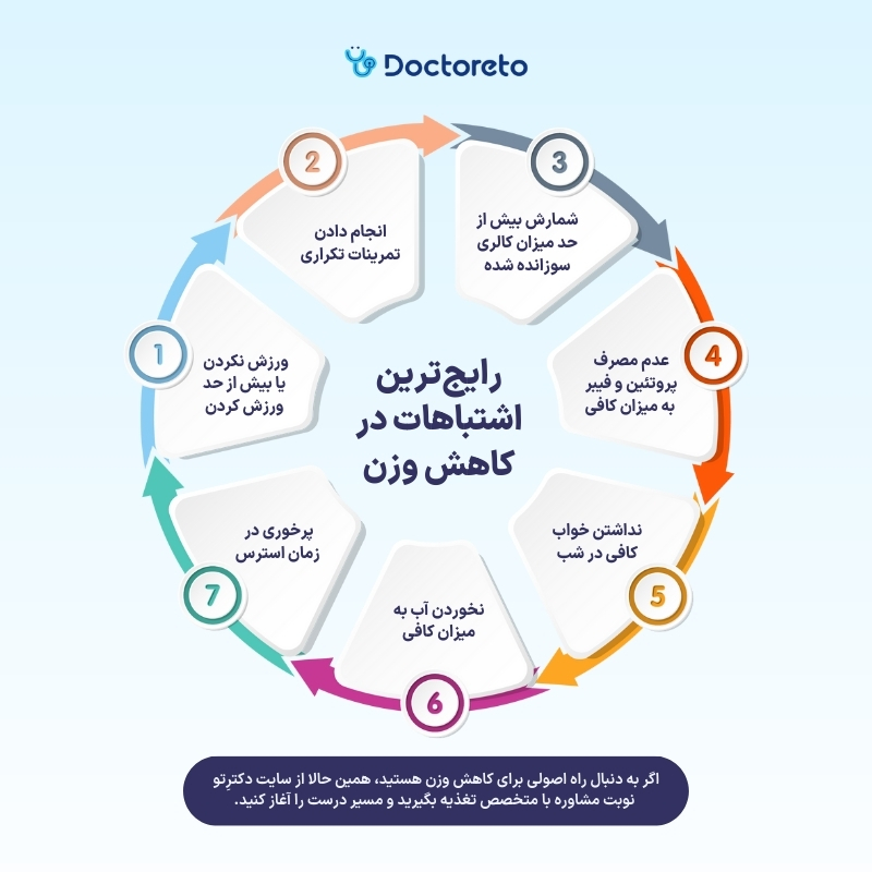 اینفوگرافی اشتباه رایج در کاهش وزن