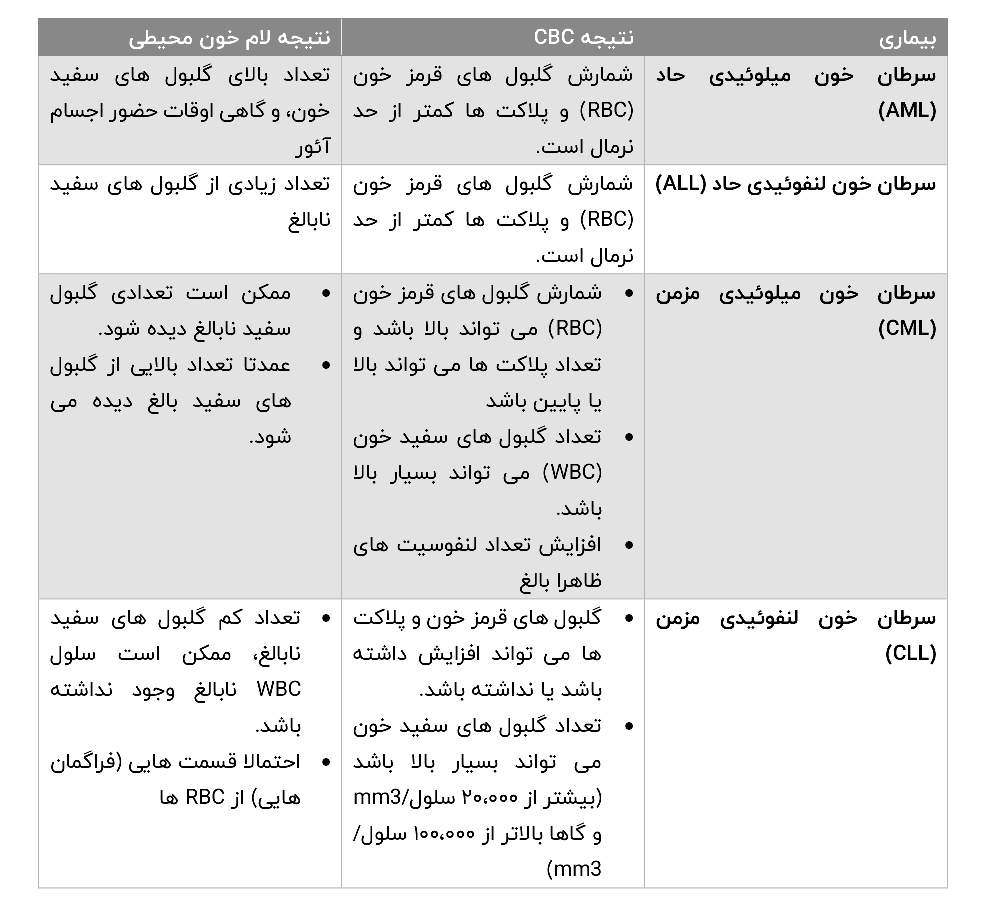 تفسیر آزمایش سرطان خون