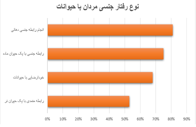 سکس مردان با حیوانات