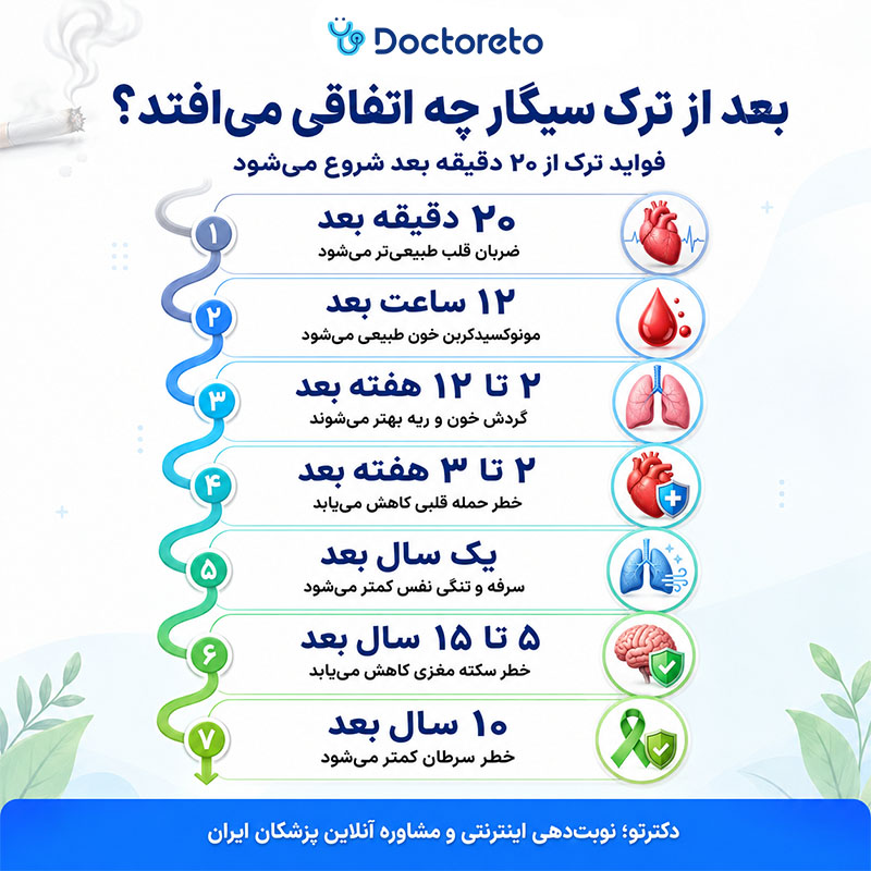 اینفوگرافی ترک سیگار