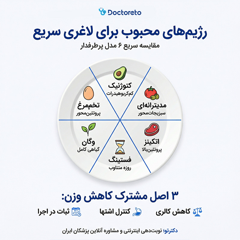 اینفوگرافی رژیم غذایی برای لاغری سریع