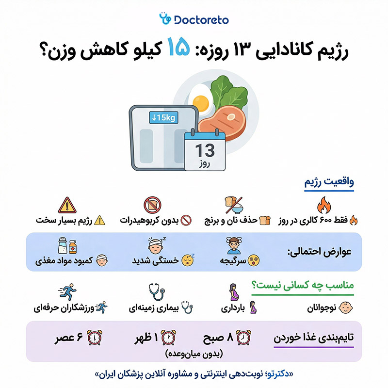 اینفوگرافیک رژیم کانادایی ۱۳ روزه