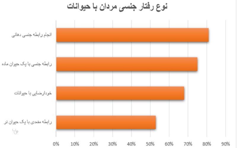 تشخیص اختلال رابطه جنسی حیوانات با انسان