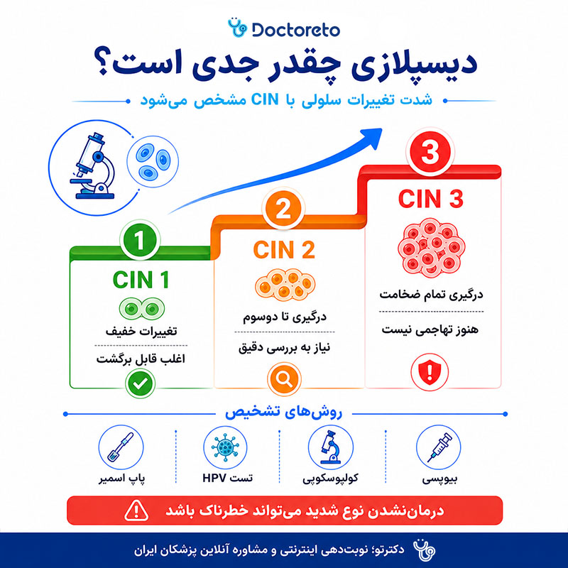 اینفوگرافی دیسپلازی دهانه رحم