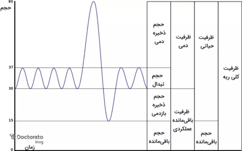 تفسیر آزمایش اسپیرومتری چگونه است؟