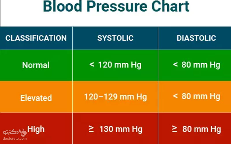 هنگامی که فشار سیستولیک بین ۱۲۰ تا ۱۲۹  و فشار دیاستولیک کمتر از ۸۰ باشد. فشار خون افزایش  می یابد.