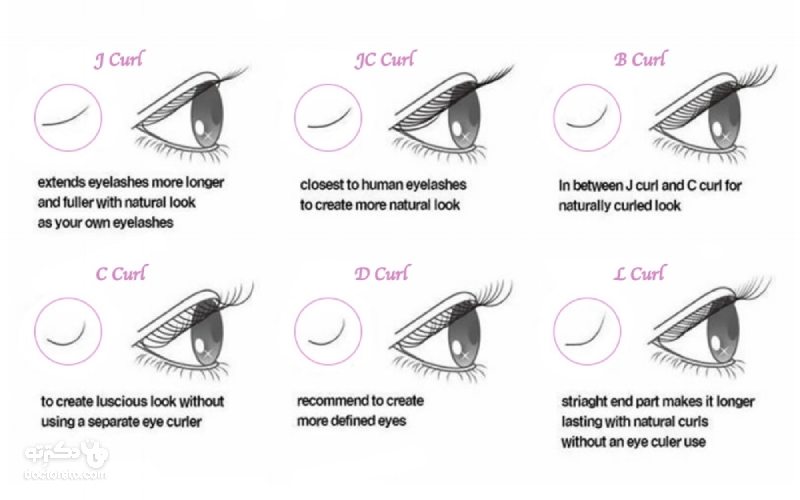 فرهای CC برای بیشتر فرم چشم‌ ها مناسب نیستند و تقاضای بسیار کمی برای مژه‌ های L وجود دارد.