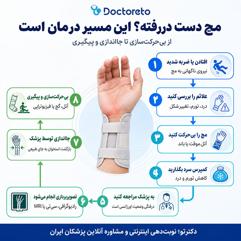 اینفوگرافی در رفتگی مچ دست