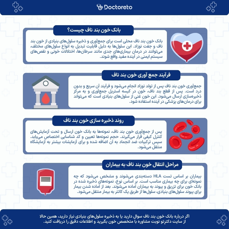 اینفوگرافی بانک خون بند ناف