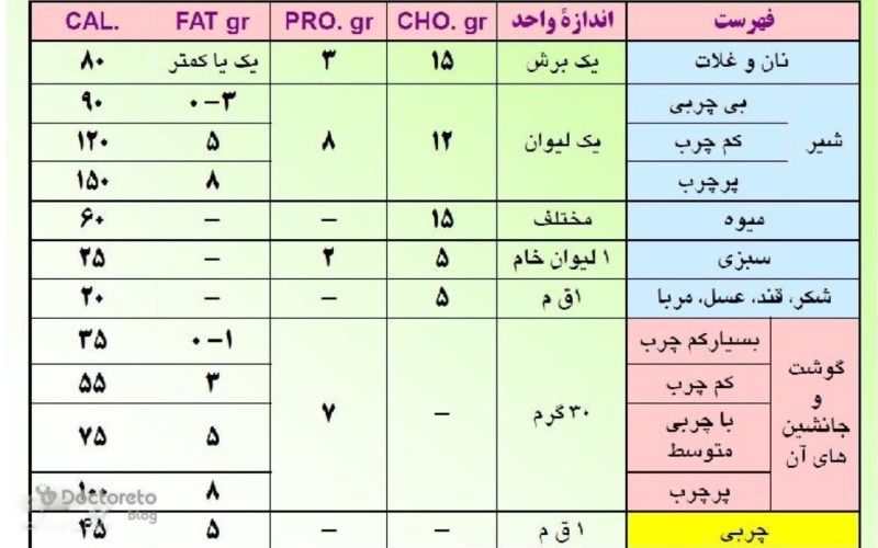 لیست جانشینی مواد غذایی در هرم غذایی بزرگسالان و میانسالان چیست؟