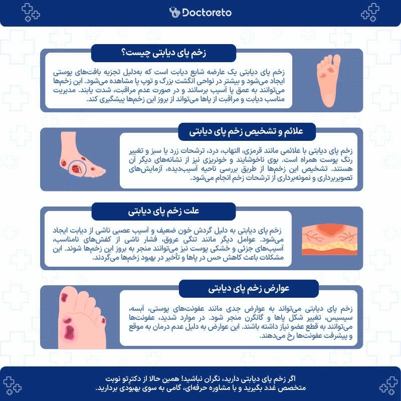 اینفوگرافی زخم پای دیابتی