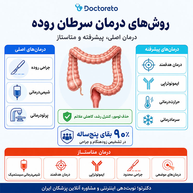 اینفوگرافی درمان سرطان روده