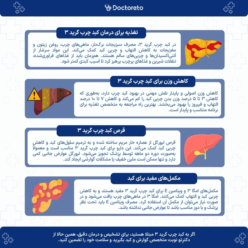 اینفوگرافی درمان کبد چرب گرید ۳