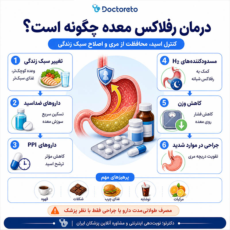 اینفوگرافی درمان رفلاکس معده
