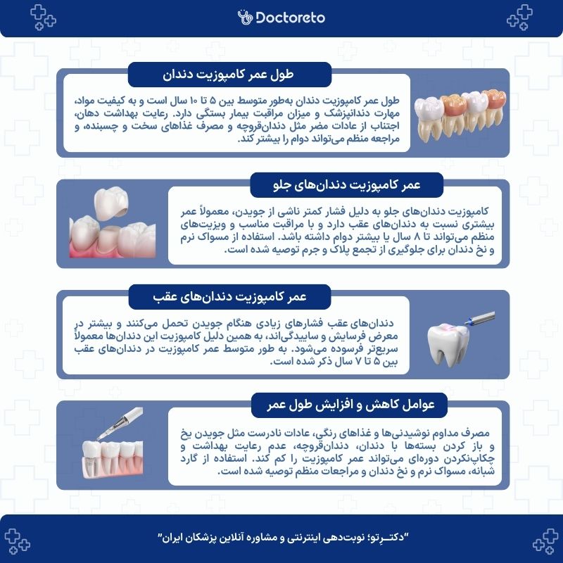 اینفوگرافی طول عمر کامپوزیت دندان