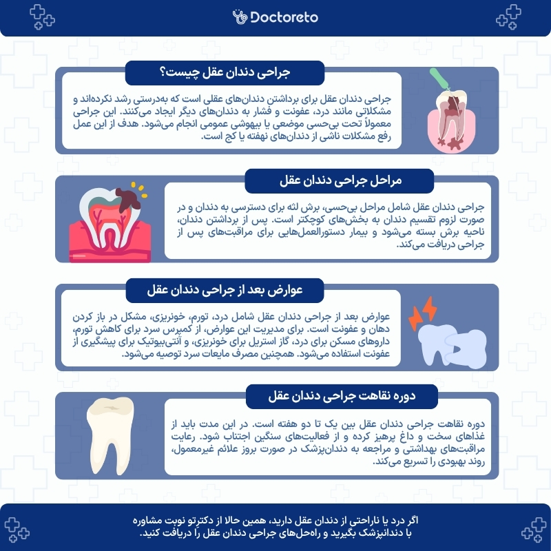اینفوگرافی جراحی دندان عقل