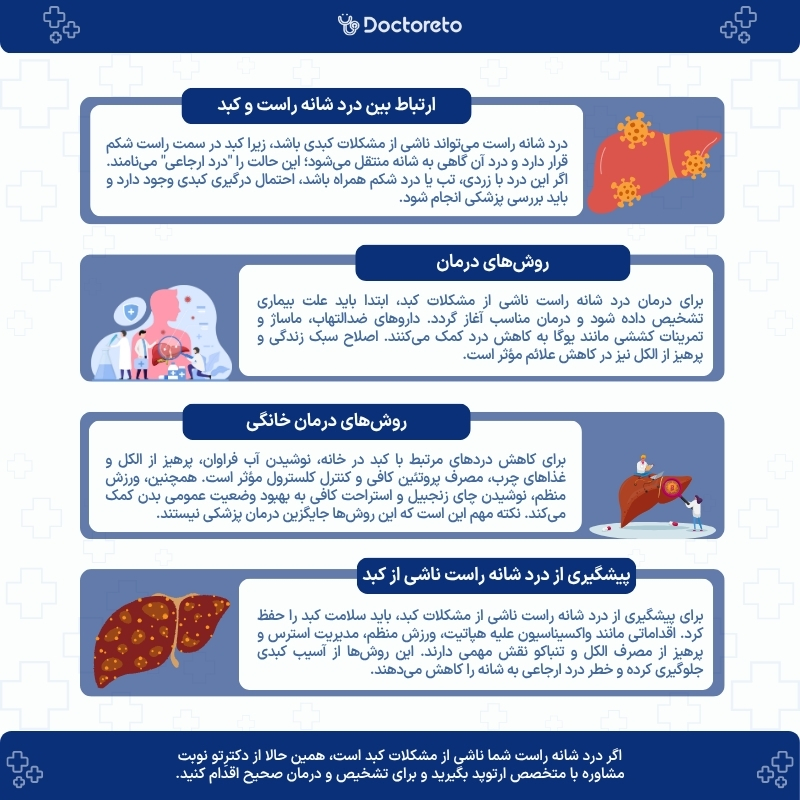 اینفوگرافی درد شانه راست و کبد