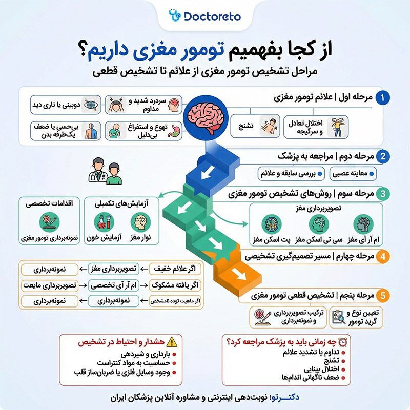 اینفوگرافی از کجا بفهمیم تومور مغزی داریم؟