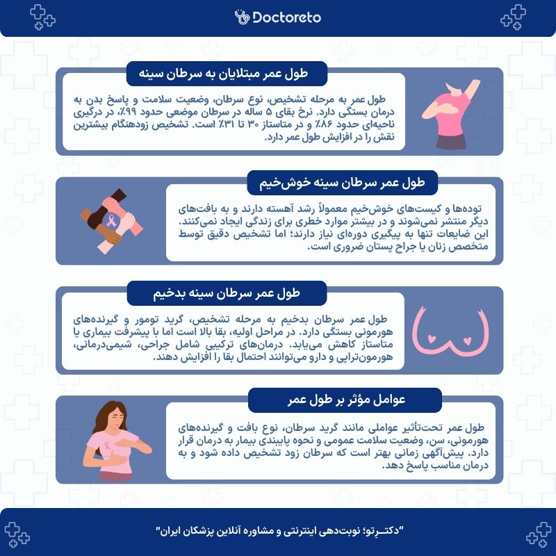 اینفوگرافی طول عمر مبتلایان به سرطان سینه