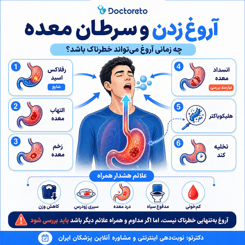 اینفوگرافی آروغ زدن و سرطان معده