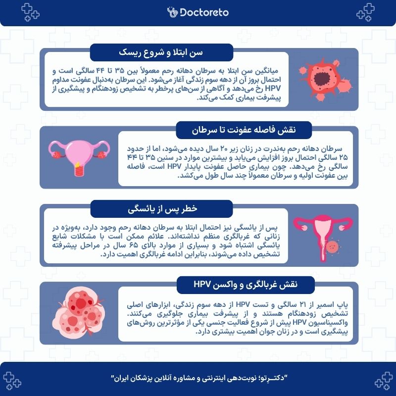 اینفوگرافی سن ابتلا به سرطان دهانه رحم