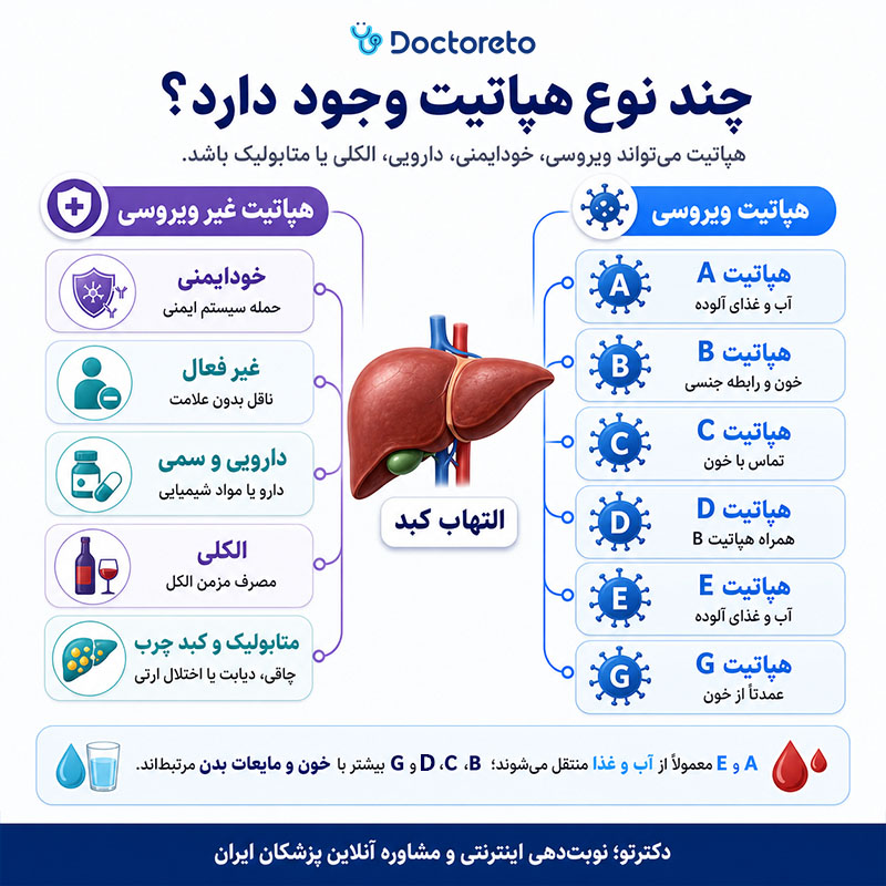اینفوگرافی انواع هپاتیت