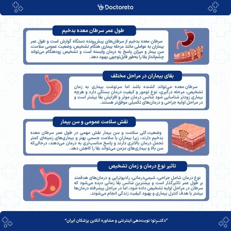 اینفوگرافی طول عمر سرطان معده بدخیم
