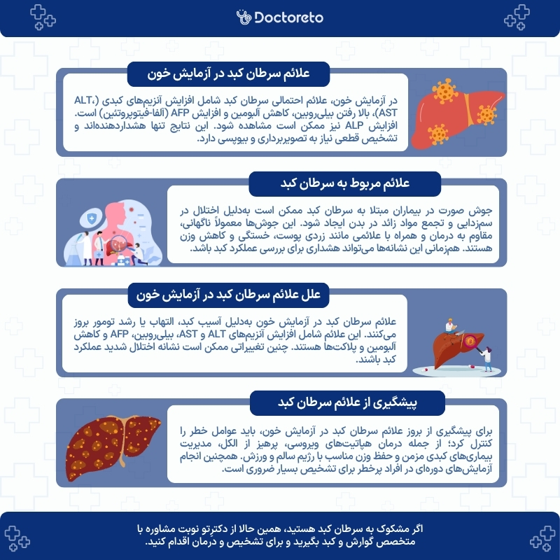 اینفوگرافی سرطان کبد در آزمایش خون