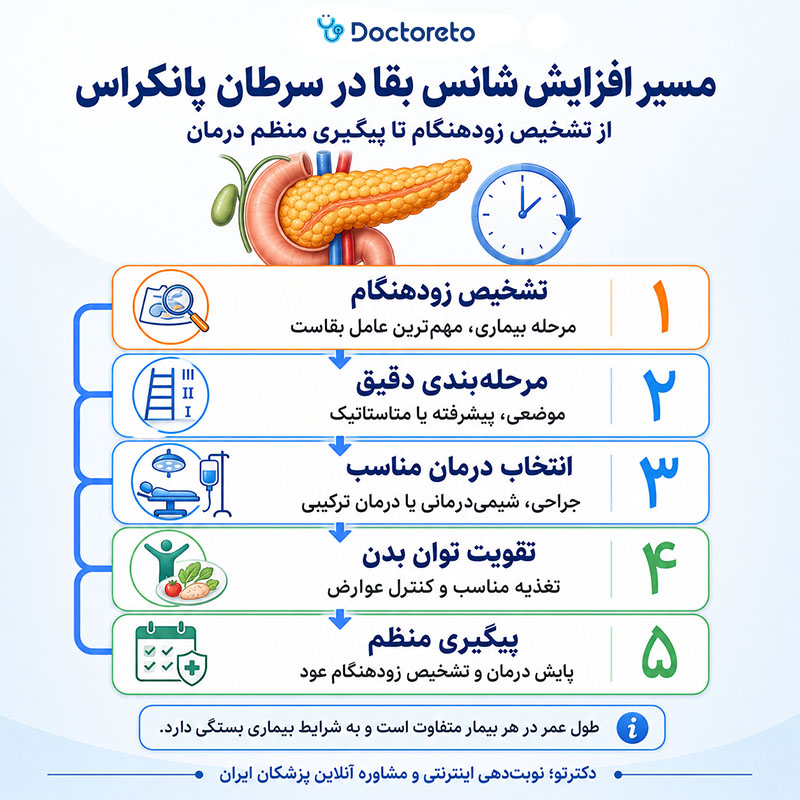 اینفوگرافی طول عمر بیماران سرطان پانکراس