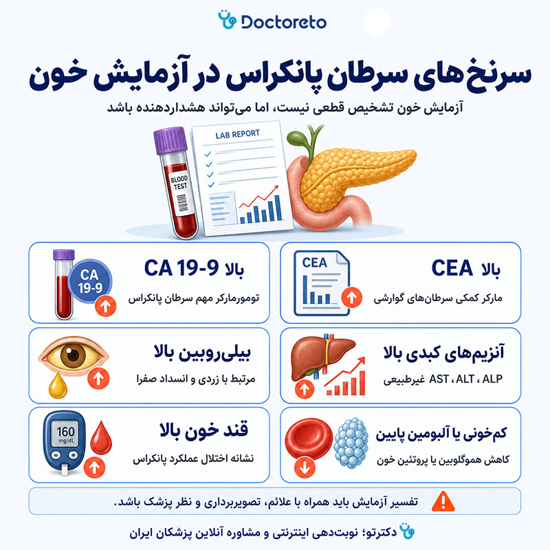 اینفوگرافی علائم سرطان پانکراس در آزمایش خون