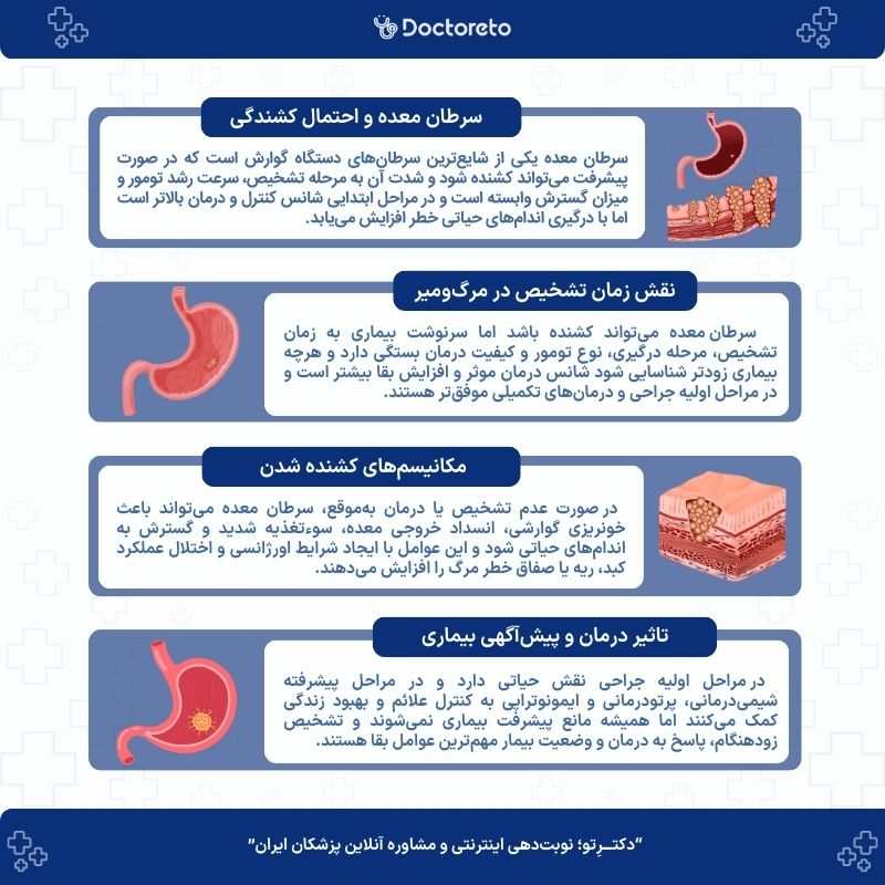اینفوگرافی کشنده بودن سرطان معده