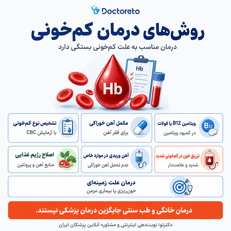 اینفوگرافیک درمان کم خونی