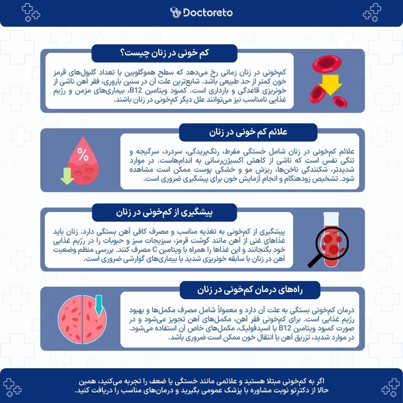 اینفوگرافی کم خونی در زنان 
