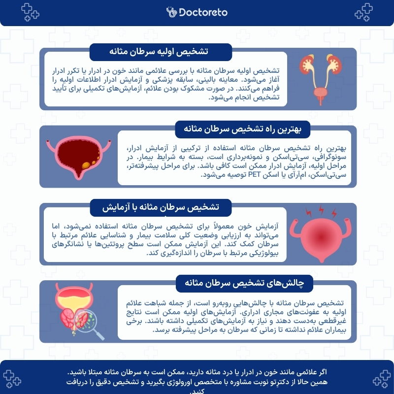 اینفوگرافی تشخیص سرطان مثانه