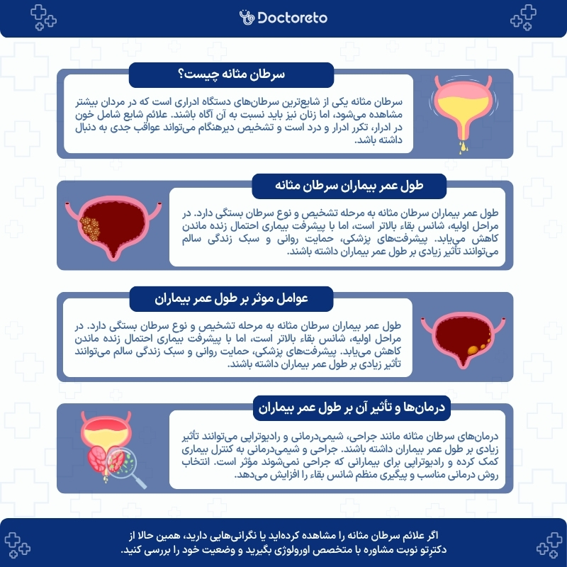 اینفوگرافی طول عمر بیماران سرطان مثانه 