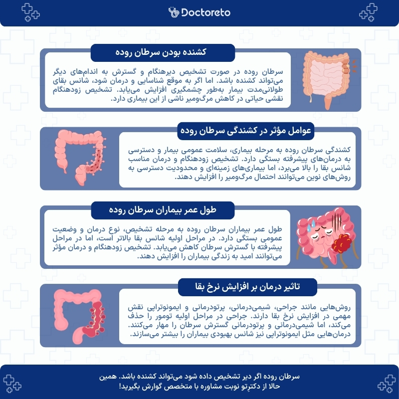 اینفوگرافی سرطان روده کشنده