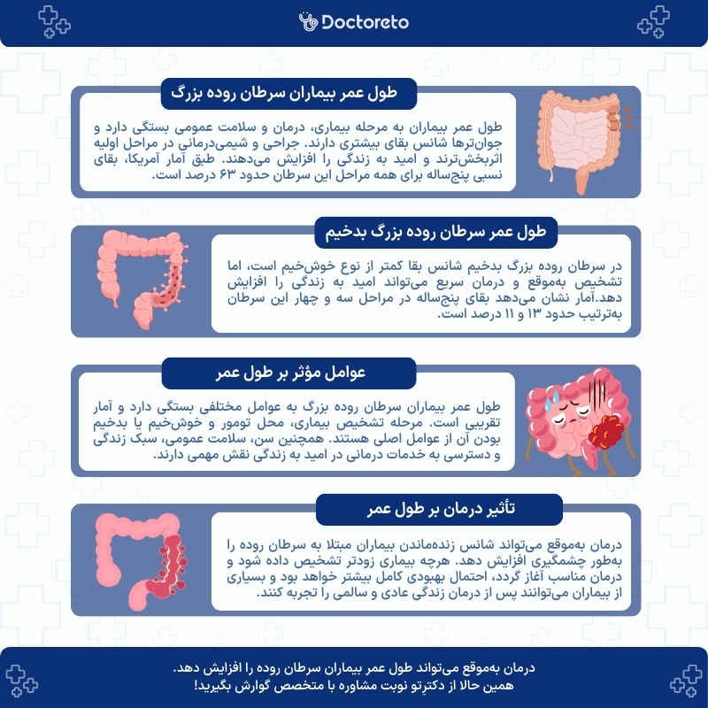 اینفوگرافی طول عمر بیماران سرطان روده بزرگ