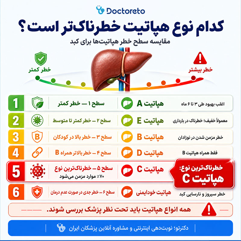 اینفوگرافی کدام نوع هپاتیت خطرناک است
