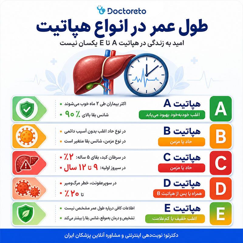 اینفوگرافی طول عمر افراد مبتلا به هپاتیت