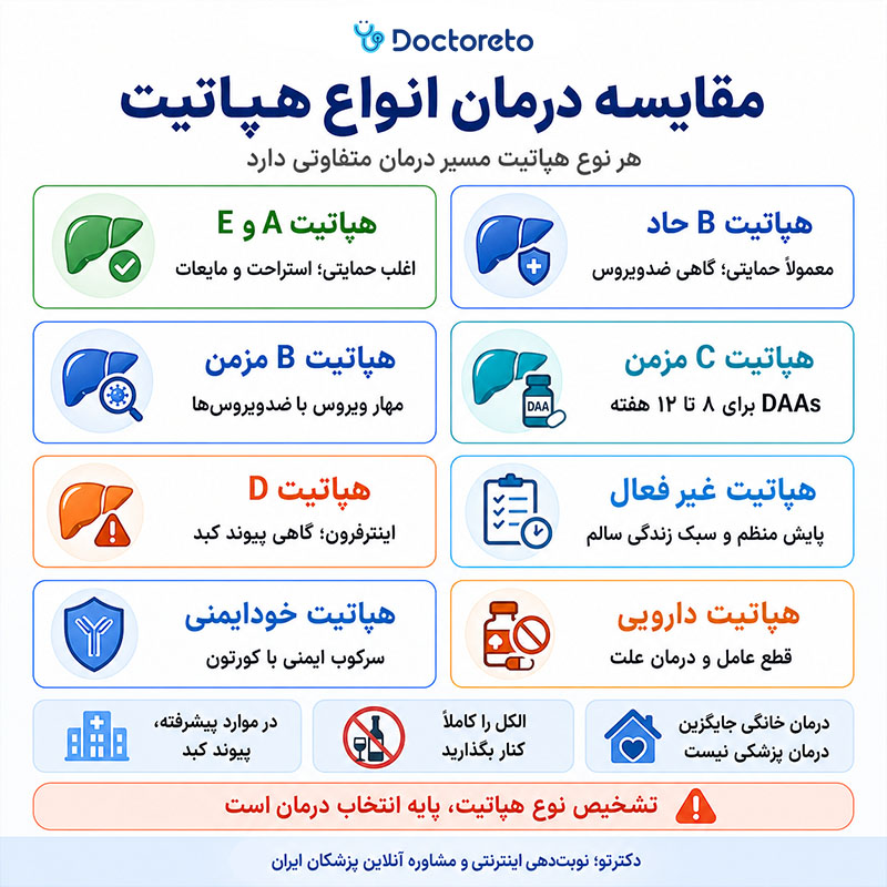 اینفوگرافی راه های درمان هپاتیت