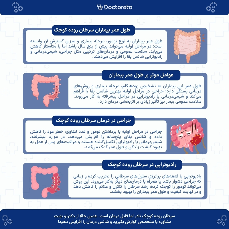 اینفوگرافی طول عمر بیماران سرطان روده کوچک 