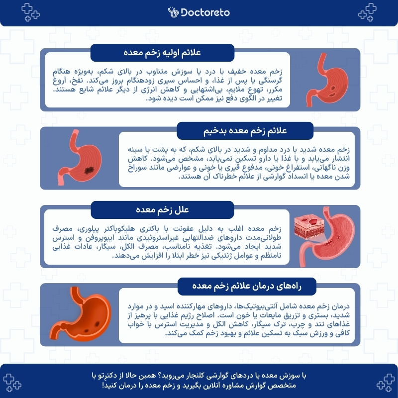 اینفوگرافی علائم زخم معده چیست و چگونه درمان می شود؟