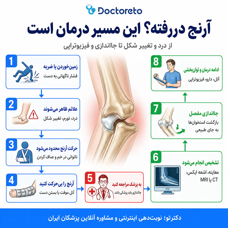 اینفوگرافی در رفتگی آرنج
