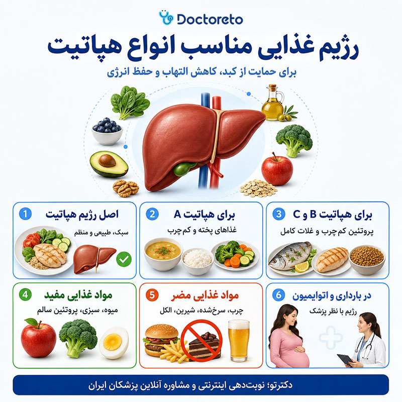 اینفوگرافی رژیم غذایی مناسب انواع هپاتیت