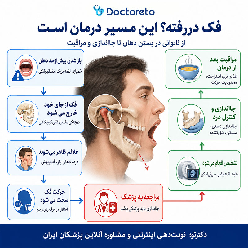 اینفوگرافی در رفتگی فک