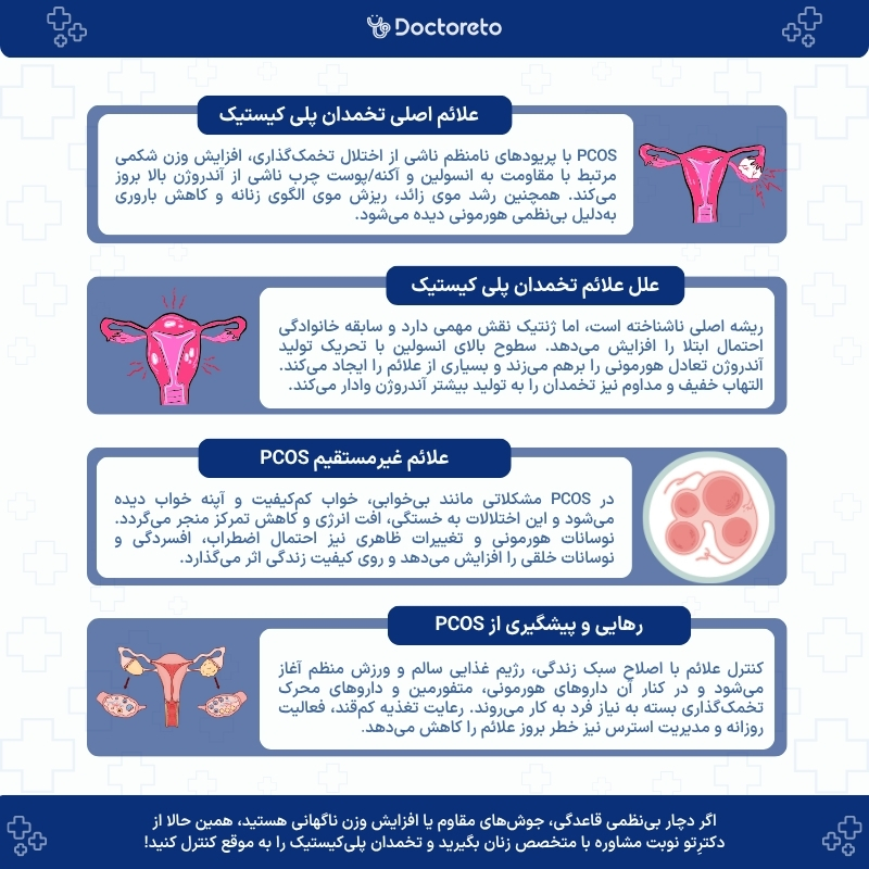 اینفوگرافی علائم تخمدان پلی کیستیک