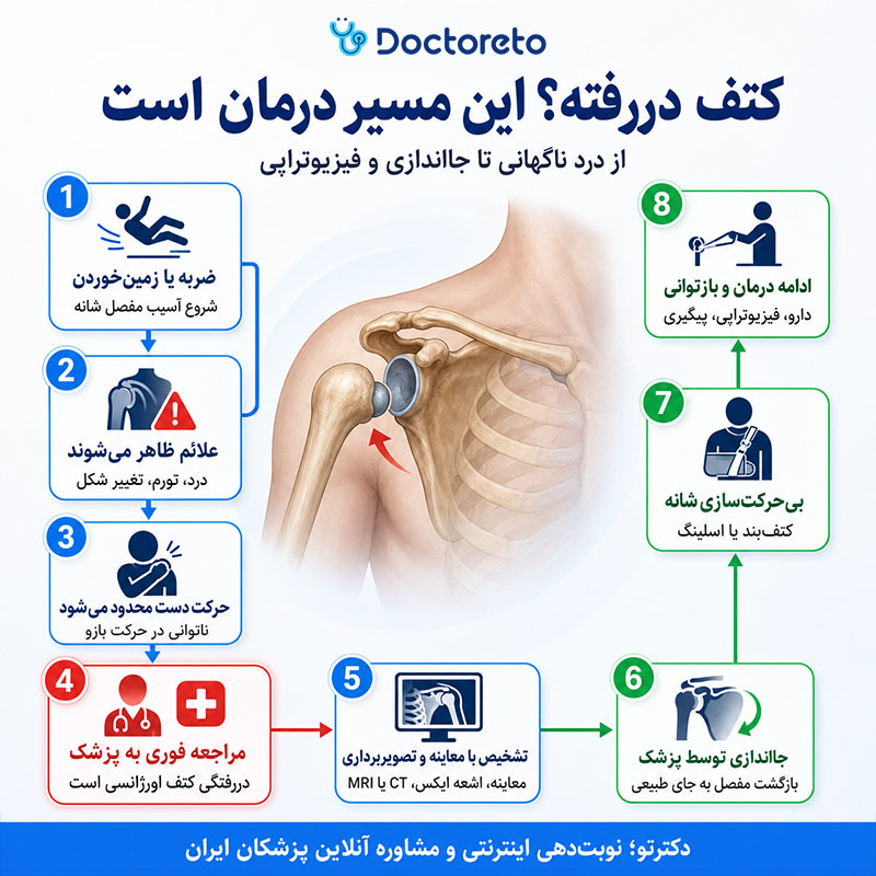 اینفوگرافی در رفتگی کتف